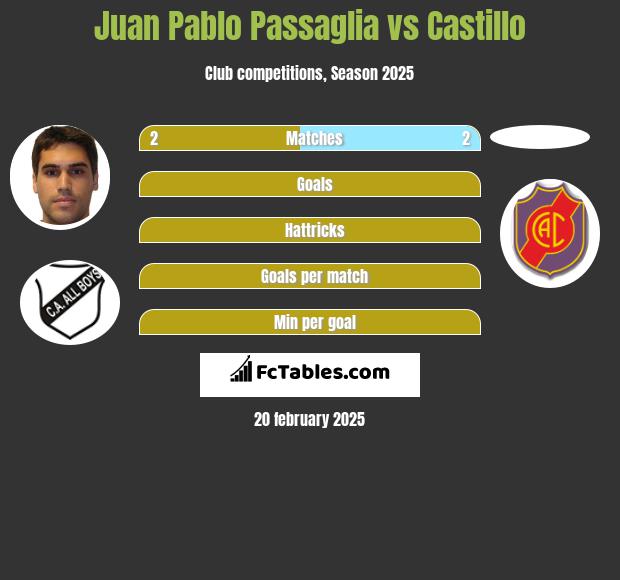 Juan Pablo Passaglia vs Castillo h2h player stats