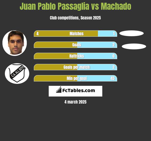 Juan Pablo Passaglia vs Machado h2h player stats