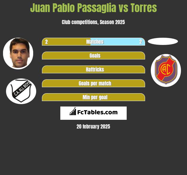 Juan Pablo Passaglia vs Torres h2h player stats