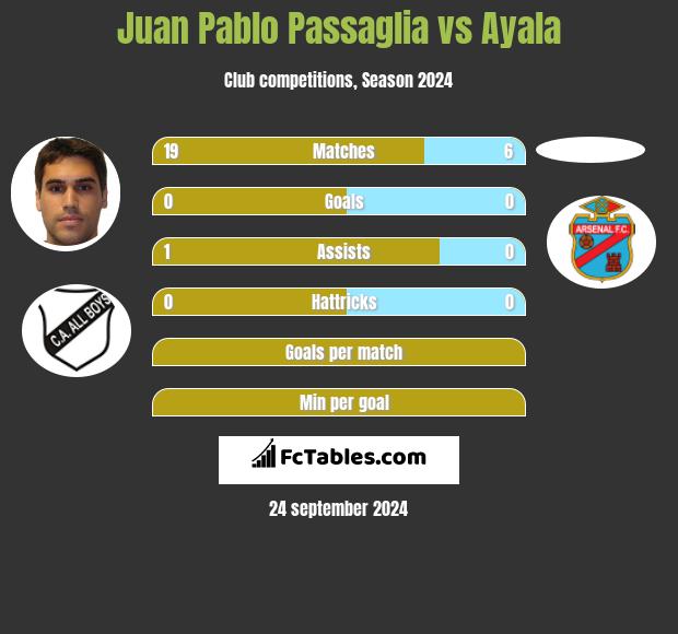 Juan Pablo Passaglia vs Ayala h2h player stats