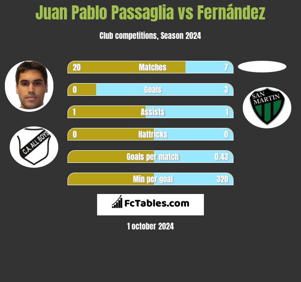 Juan Pablo Passaglia vs Fernández h2h player stats