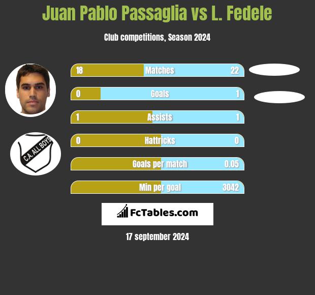 Juan Pablo Passaglia vs L. Fedele h2h player stats