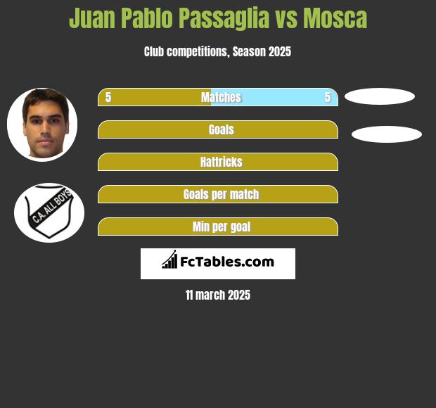 Juan Pablo Passaglia vs Mosca h2h player stats