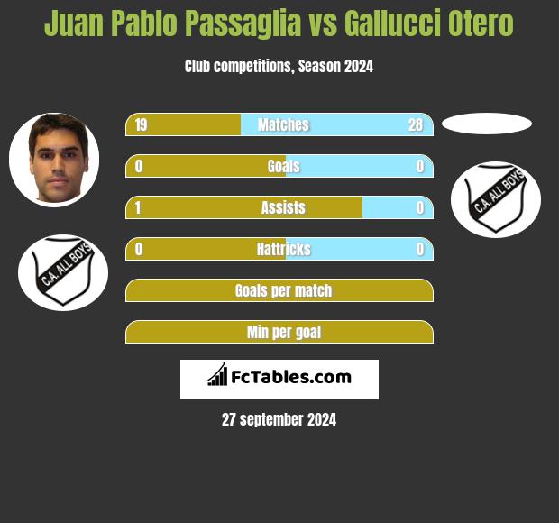 Juan Pablo Passaglia vs Gallucci Otero h2h player stats