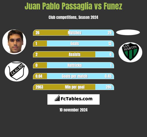 Juan Pablo Passaglia vs Funez h2h player stats