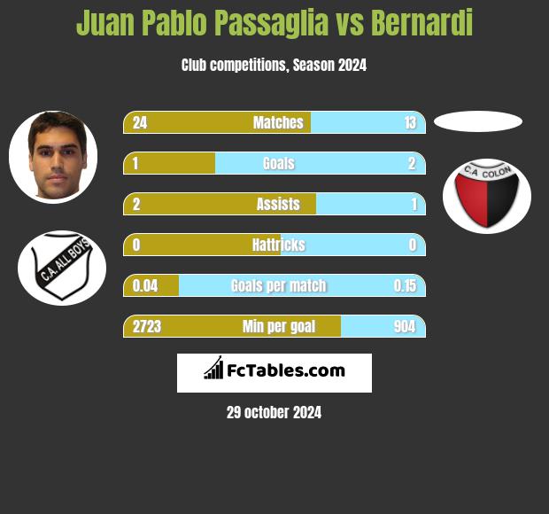 Juan Pablo Passaglia vs Bernardi h2h player stats