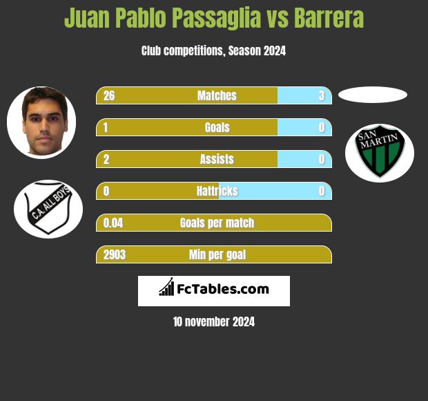 Juan Pablo Passaglia vs Barrera h2h player stats