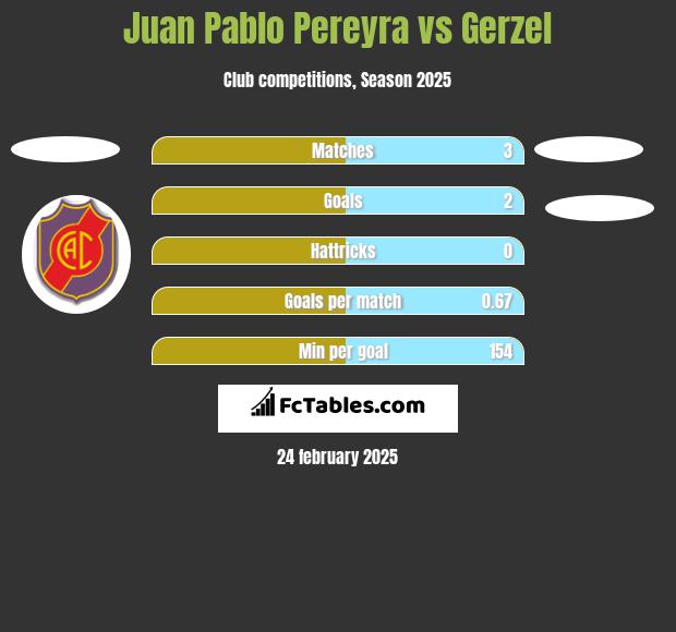 Juan Pablo Pereyra vs Gerzel h2h player stats