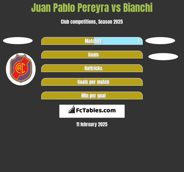 Juan Pablo Pereyra vs Bianchi h2h player stats