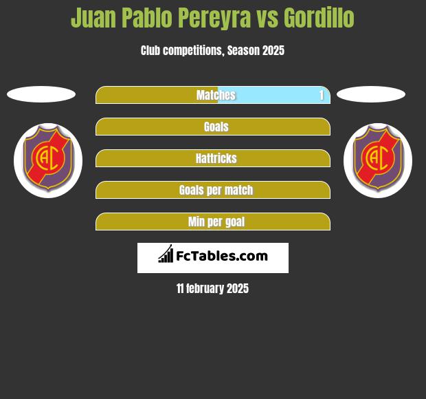 Juan Pablo Pereyra vs Gordillo h2h player stats