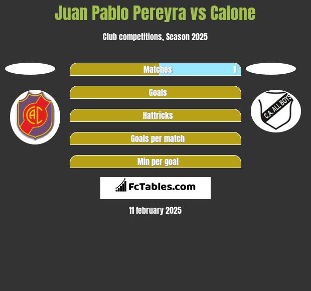 Juan Pablo Pereyra vs Calone h2h player stats