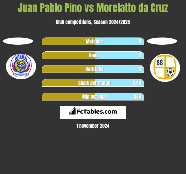 Juan Pablo Pino vs Morelatto da Cruz h2h player stats