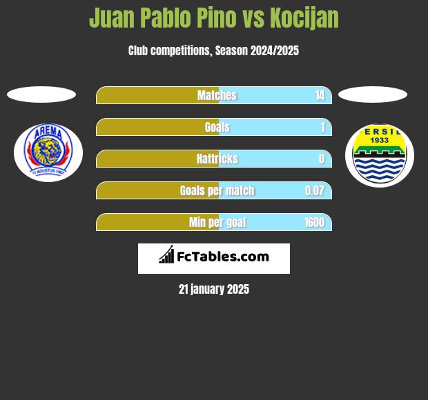 Juan Pablo Pino vs Kocijan h2h player stats