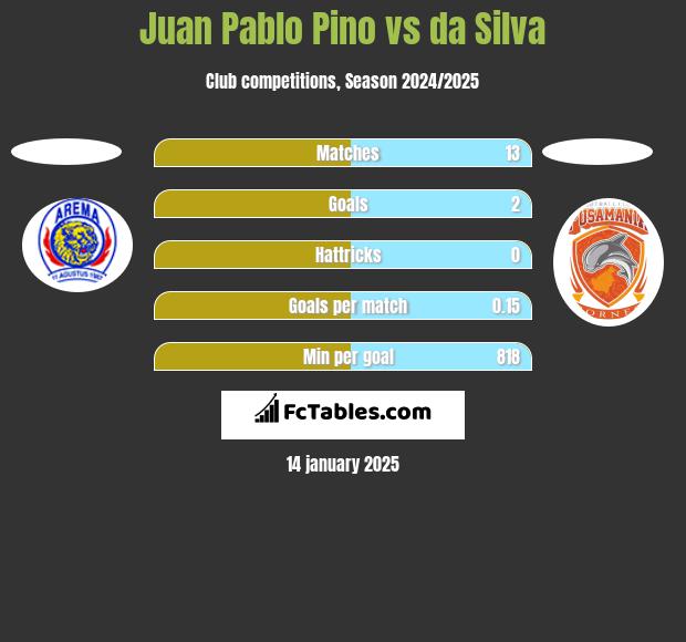 Juan Pablo Pino vs da Silva h2h player stats