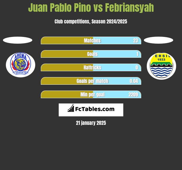 Juan Pablo Pino vs Febriansyah h2h player stats