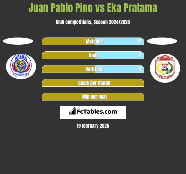 Juan Pablo Pino vs Eka Pratama h2h player stats