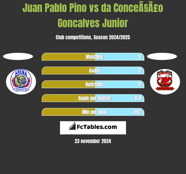 Juan Pablo Pino vs da ConceÃ§Ã£o Goncalves Junior h2h player stats