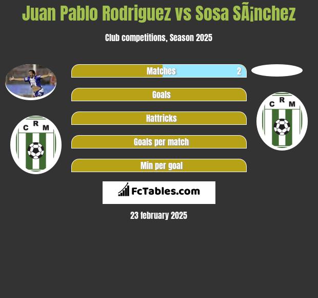 Juan Pablo Rodriguez vs Sosa SÃ¡nchez h2h player stats