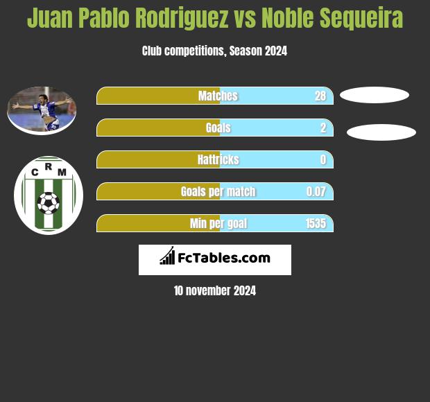 Juan Pablo Rodriguez vs Noble Sequeira h2h player stats