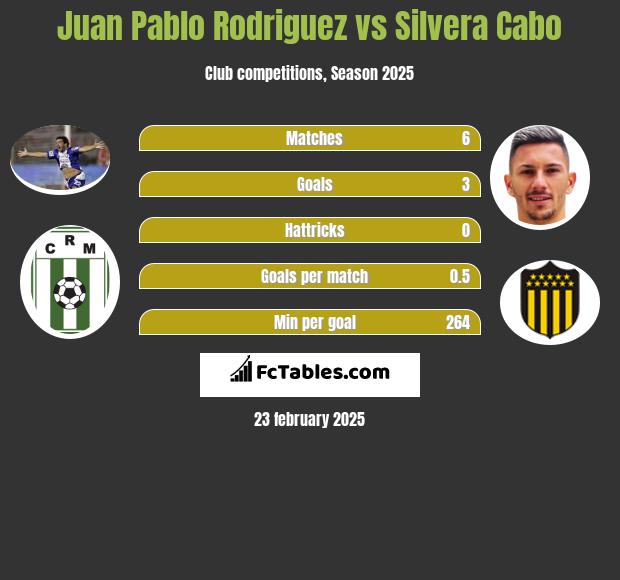 Juan Pablo Rodriguez vs Silvera Cabo h2h player stats