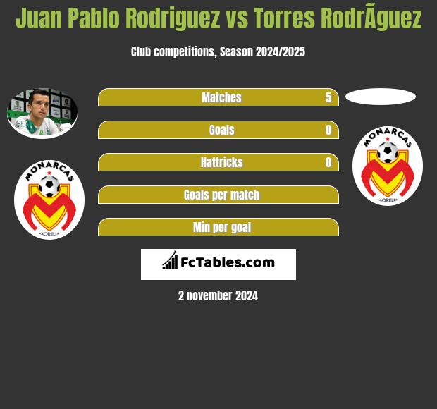 Juan Pablo Rodriguez vs Torres RodrÃ­guez h2h player stats