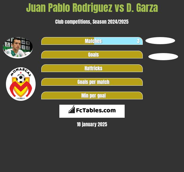 Juan Pablo Rodriguez vs D. Garza h2h player stats