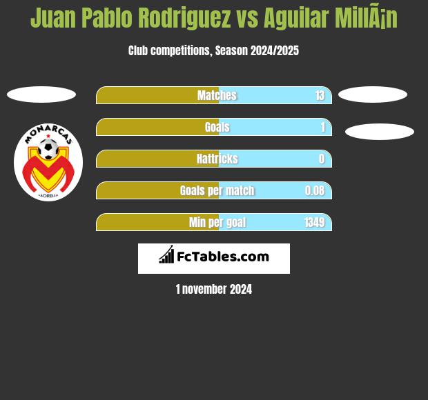 Juan Pablo Rodriguez vs Aguilar MillÃ¡n h2h player stats