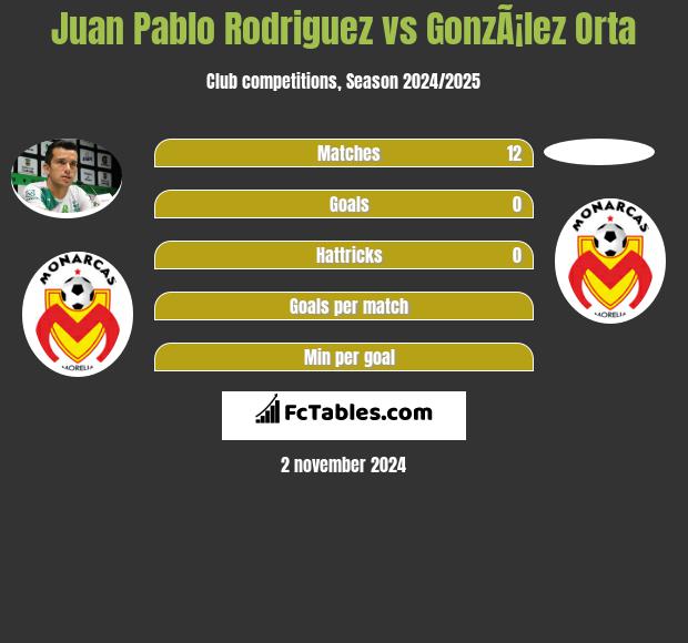 Juan Pablo Rodriguez vs GonzÃ¡lez Orta h2h player stats