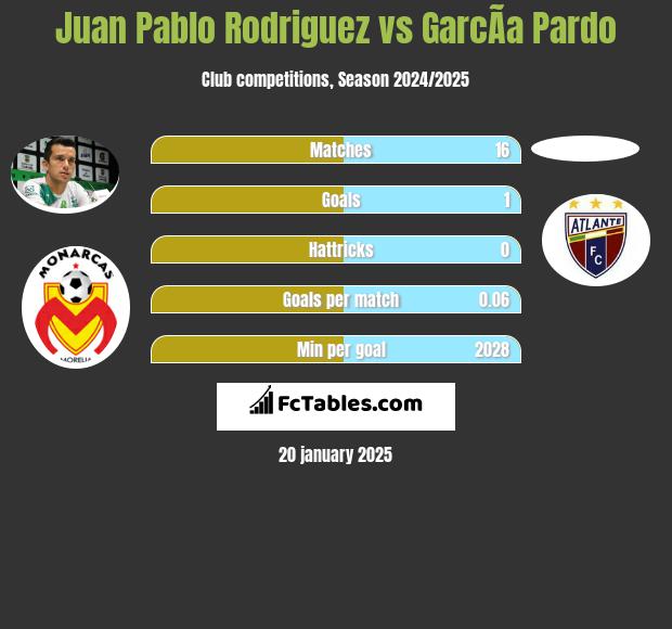 Juan Pablo Rodriguez vs GarcÃ­a Pardo h2h player stats