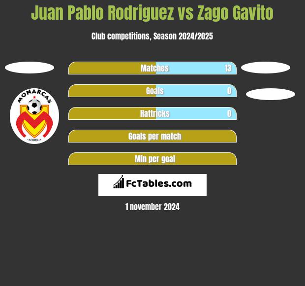 Juan Pablo Rodriguez vs Zago Gavito h2h player stats