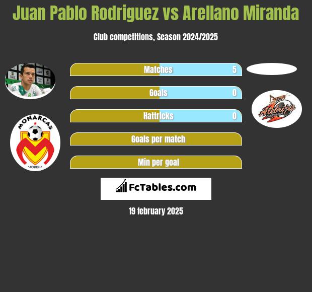 Juan Pablo Rodriguez vs Arellano Miranda h2h player stats