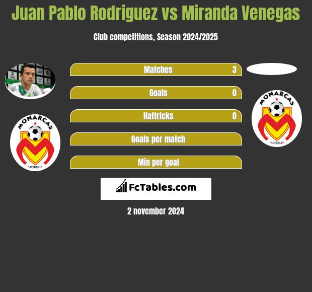 Juan Pablo Rodriguez vs Miranda Venegas h2h player stats