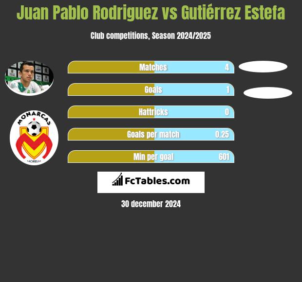 Juan Pablo Rodriguez vs Gutiérrez Estefa h2h player stats