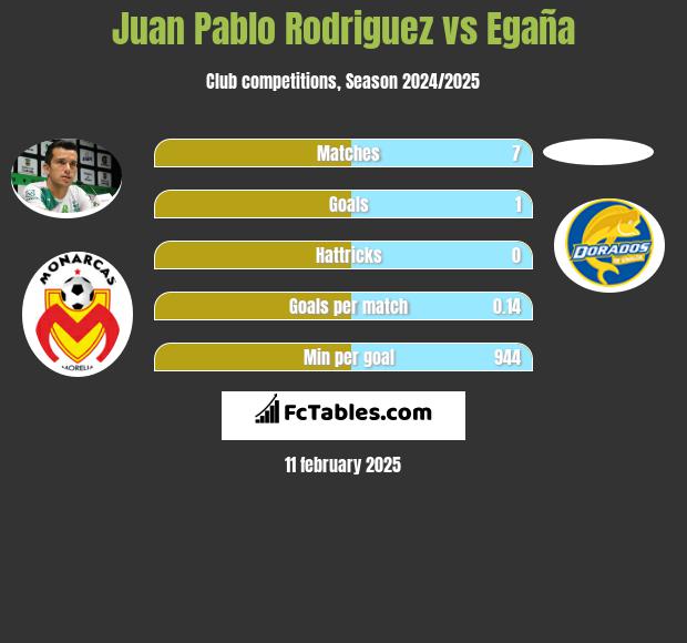 Juan Pablo Rodriguez vs Egaña h2h player stats