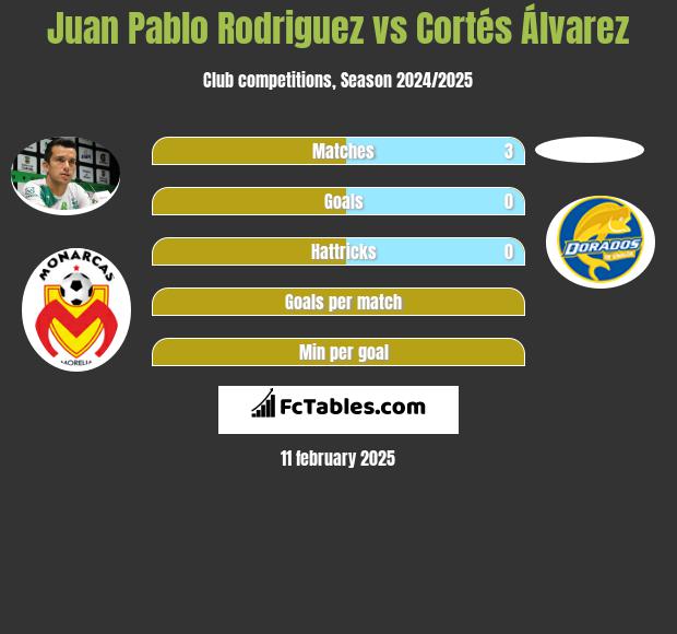 Juan Pablo Rodriguez vs Cortés Álvarez h2h player stats