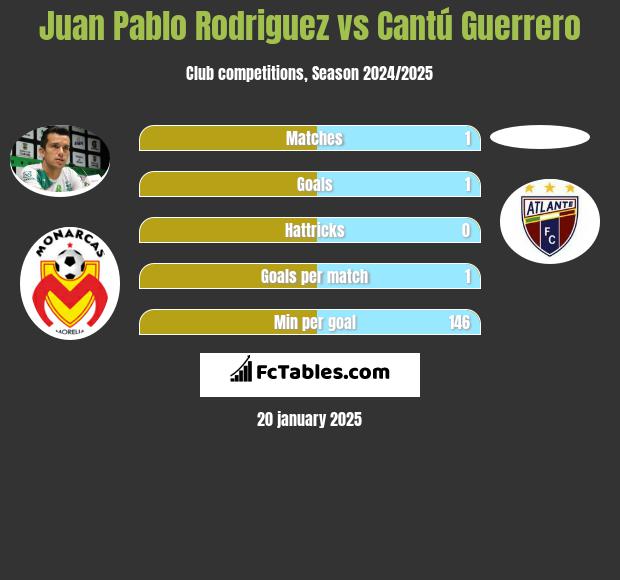 Juan Pablo Rodriguez vs Cantú Guerrero h2h player stats