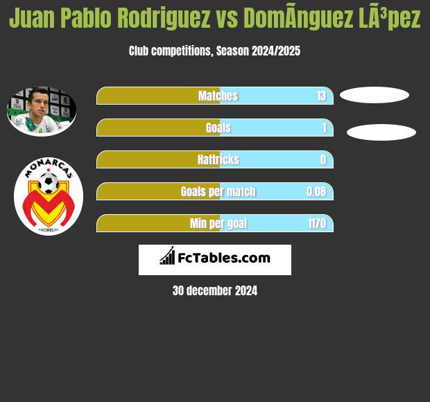 Juan Pablo Rodriguez vs DomÃ­nguez LÃ³pez h2h player stats