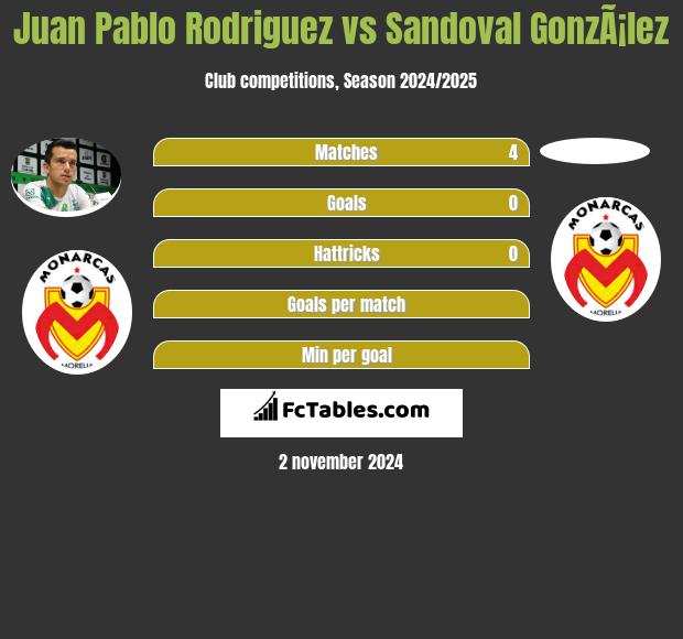 Juan Pablo Rodriguez vs Sandoval GonzÃ¡lez h2h player stats