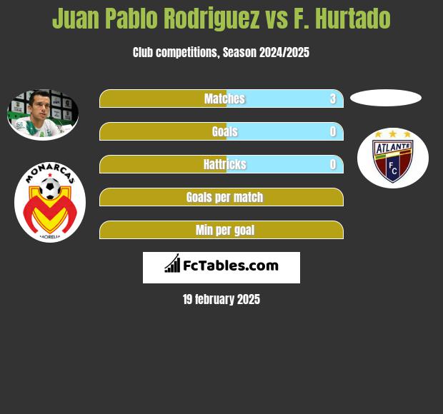 Juan Pablo Rodriguez vs F. Hurtado h2h player stats