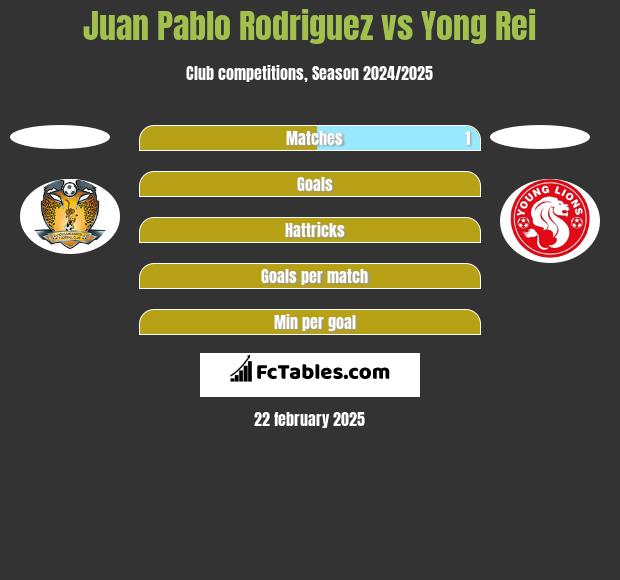 Juan Pablo Rodriguez vs Yong Rei h2h player stats