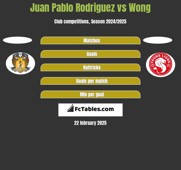 Juan Pablo Rodriguez vs Wong h2h player stats