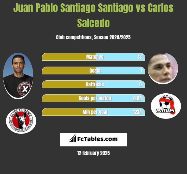 Juan Pablo Santiago Santiago vs Carlos Salcedo h2h player stats