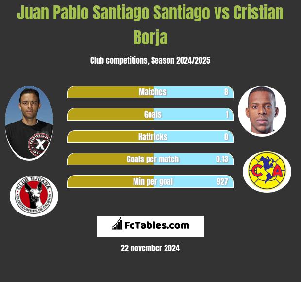 Juan Pablo Santiago Santiago vs Cristian Borja h2h player stats