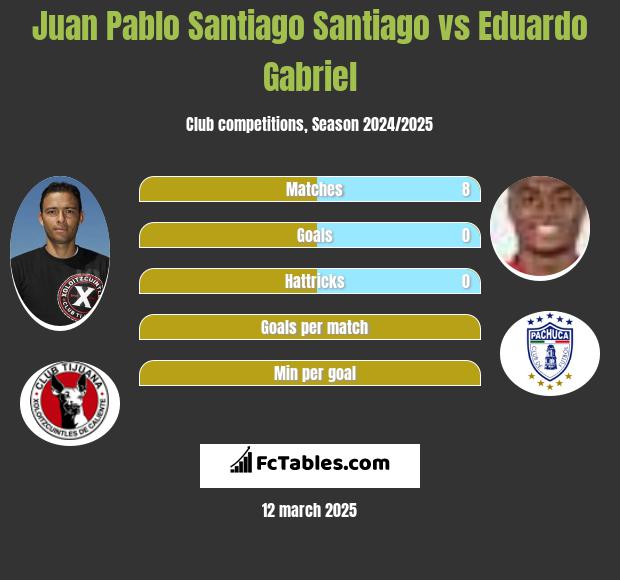 Juan Pablo Santiago Santiago vs Eduardo Gabriel h2h player stats