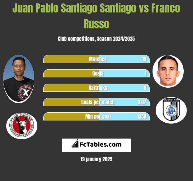 Juan Pablo Santiago Santiago vs Franco Russo h2h player stats