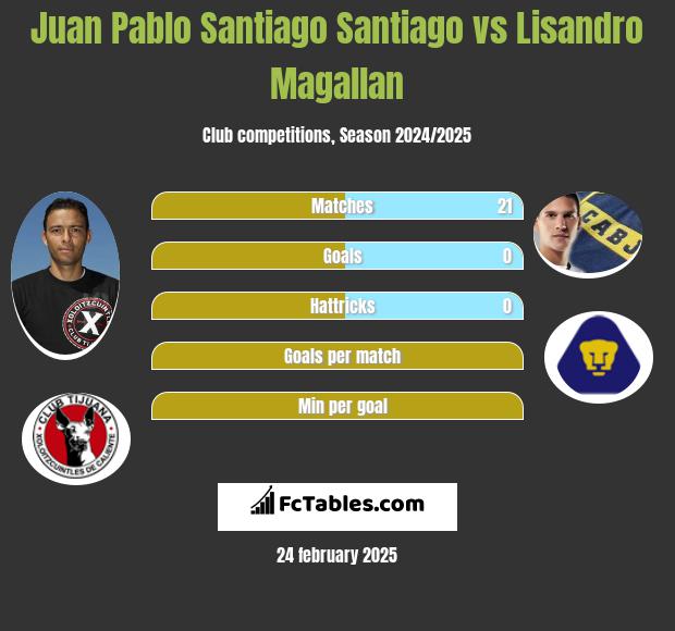 Juan Pablo Santiago Santiago vs Lisandro Magallan h2h player stats