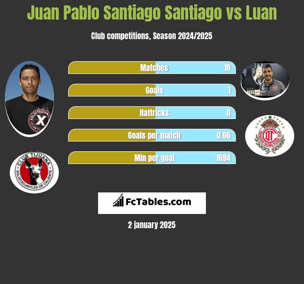 Juan Pablo Santiago Santiago vs Luan h2h player stats