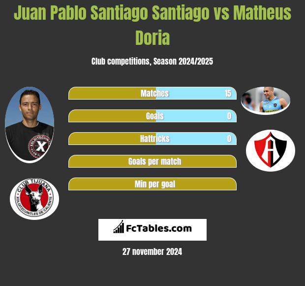 Juan Pablo Santiago Santiago vs Matheus Doria h2h player stats