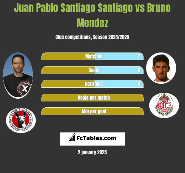 Juan Pablo Santiago Santiago vs Bruno Mendez h2h player stats