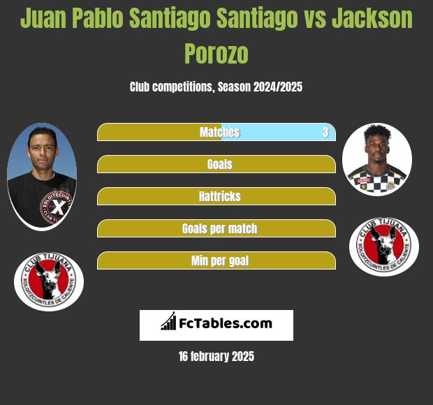 Juan Pablo Santiago Santiago vs Jackson Porozo h2h player stats